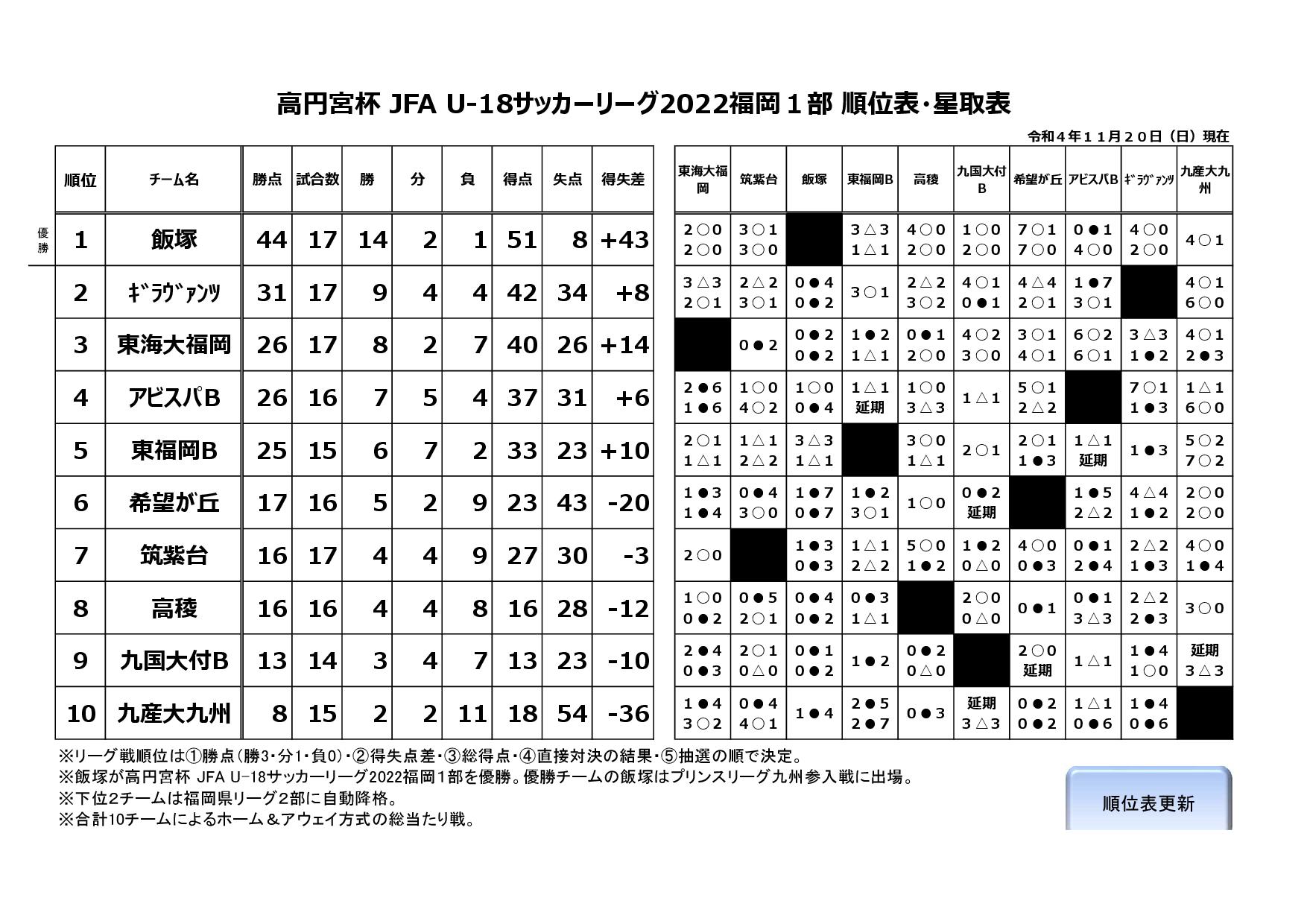 高円宮杯 JFA U-18サッカーリーグ2022福岡１部