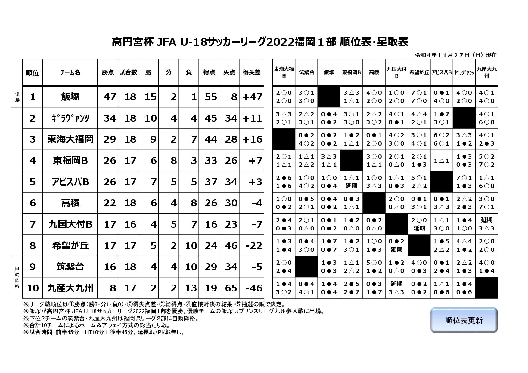 高円宮杯 JFA U-18サッカーリーグ2022福岡１部