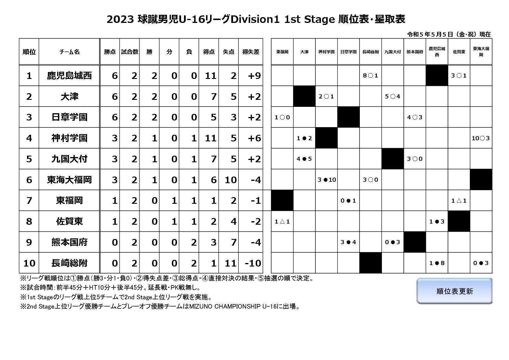 2023球蹴男児U-16リーグDivision1 1st Stage