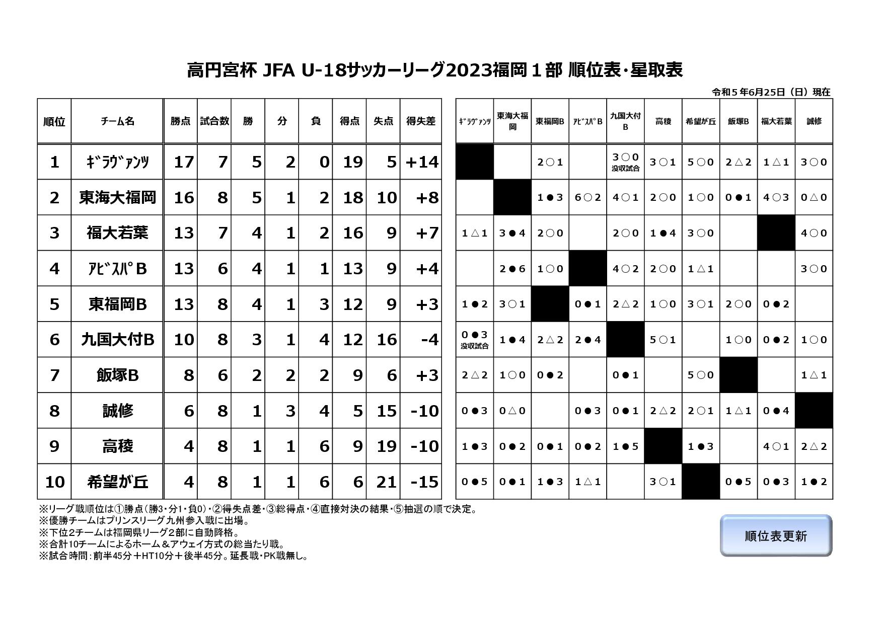 高円宮杯 JFA U-18サッカーリーグ2023福岡１部