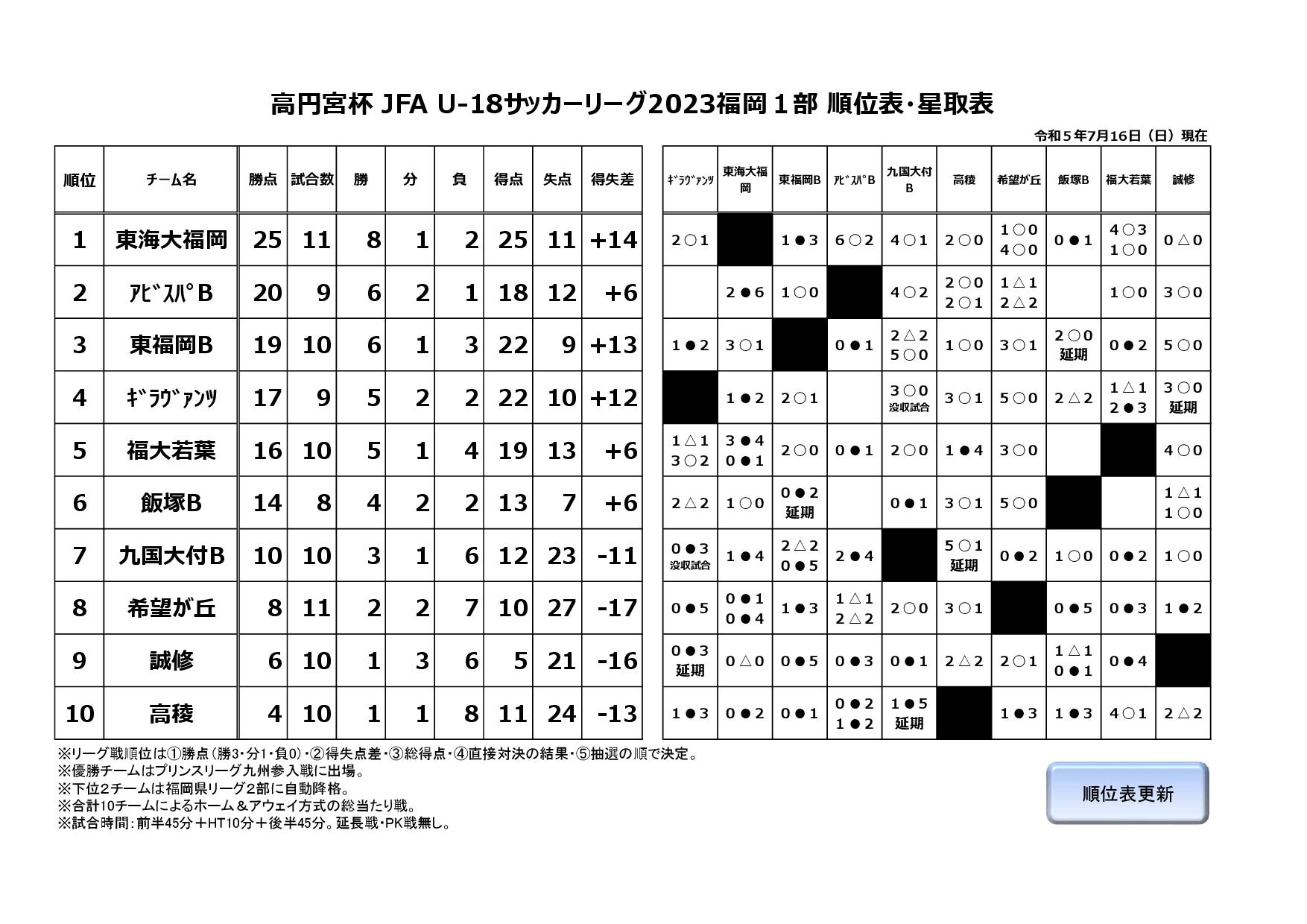 高円宮杯 JFA U-18サッカーリーグ2023福岡１部