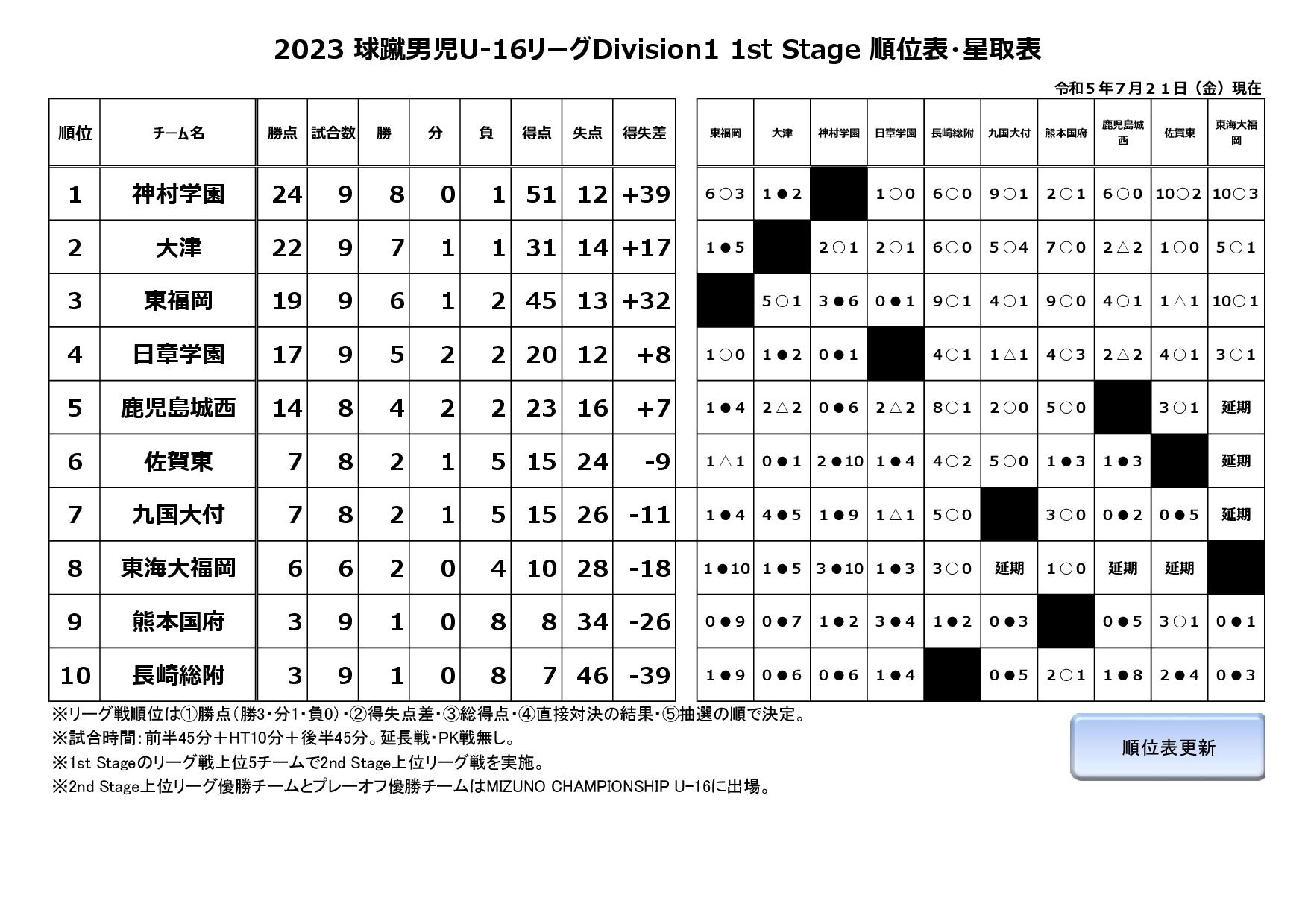 2023球蹴男児U-16リーグDivision1 1st Stage