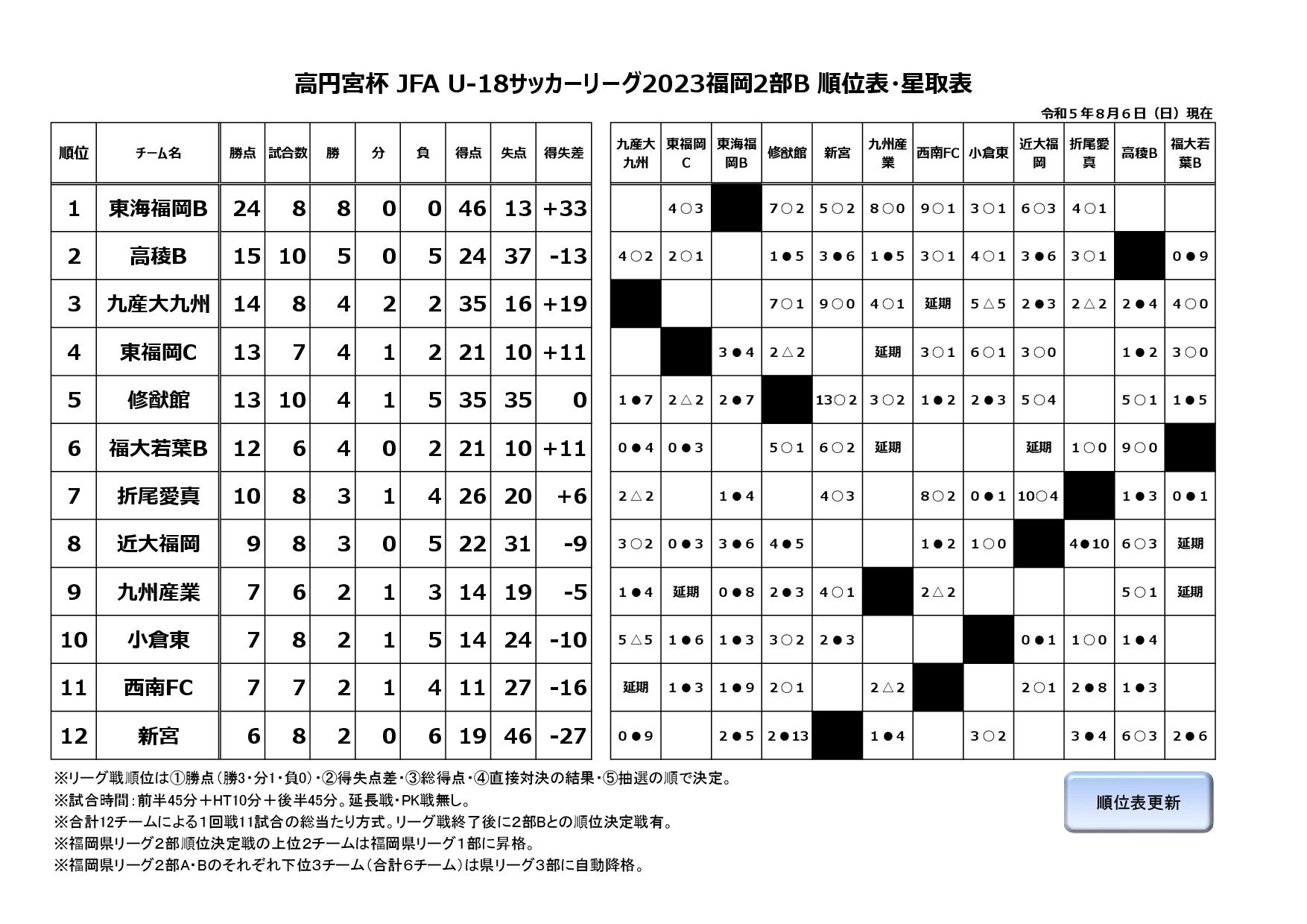 高円宮杯 JFA U-18サッカーリーグ2023福岡２部B