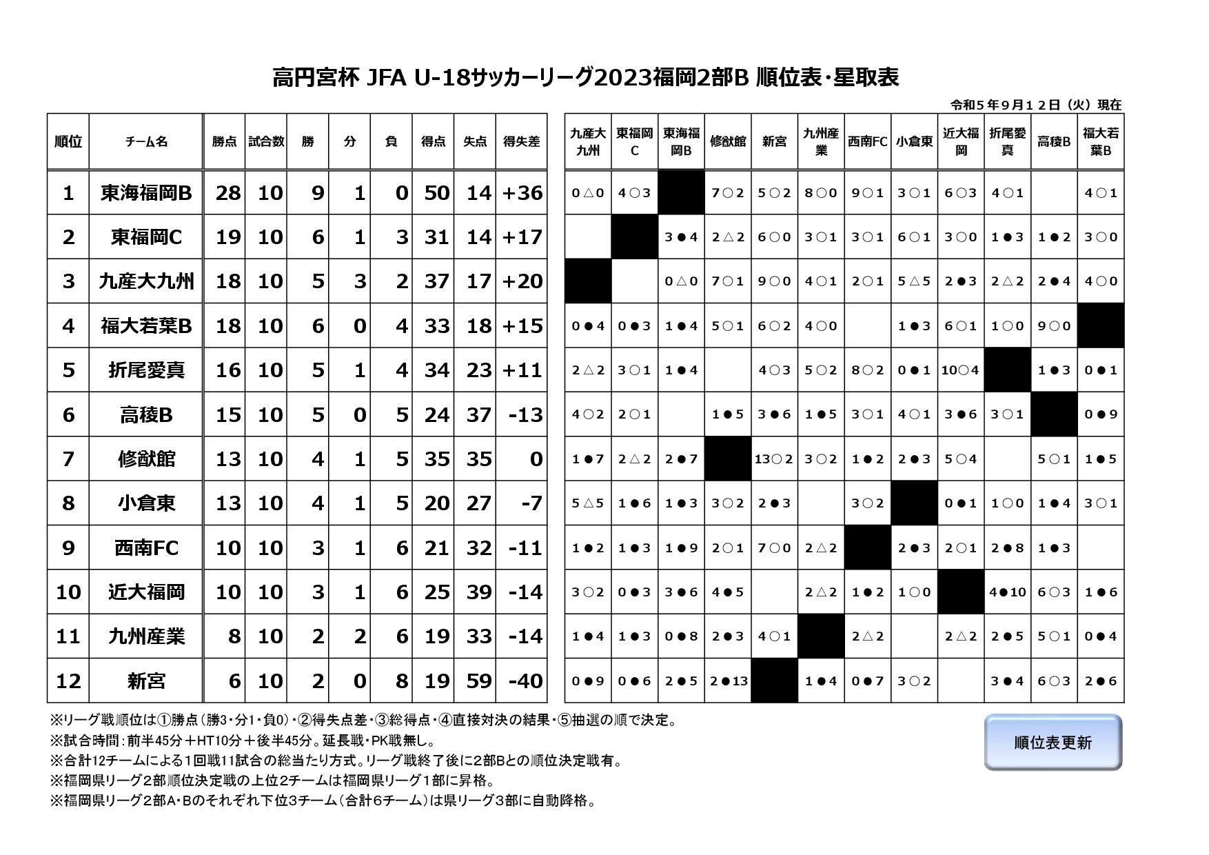 高円宮杯 JFA U-18サッカーリーグ2023福岡２部B