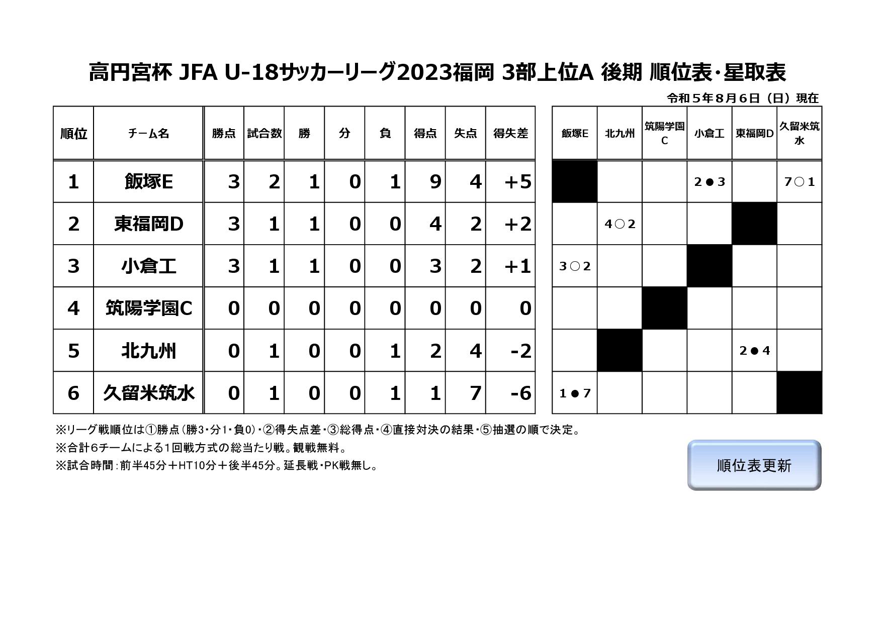 高円宮杯 JFA U-18サッカーリーグ2023福岡３部上位A