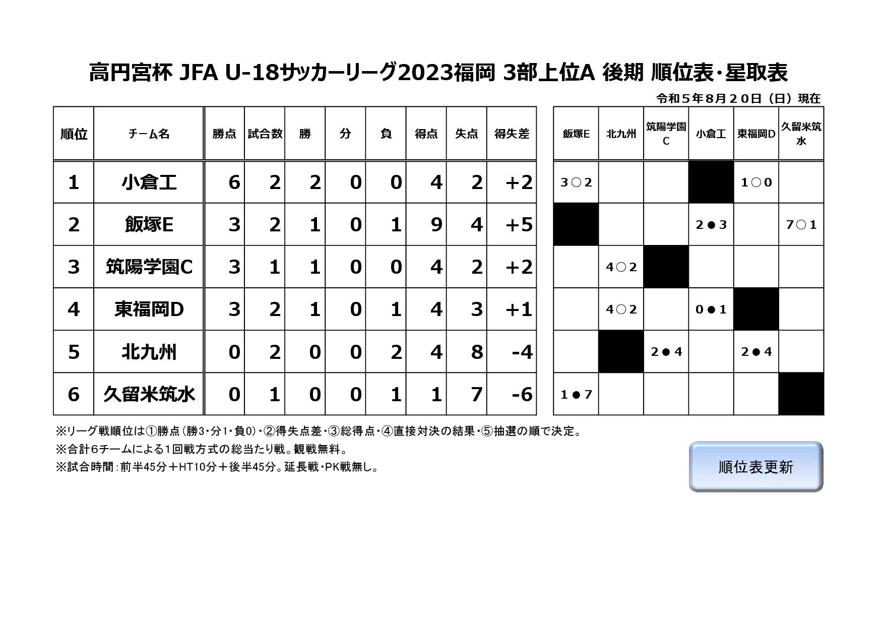 高円宮杯 JFA U-18サッカーリーグ2023福岡３部上位A