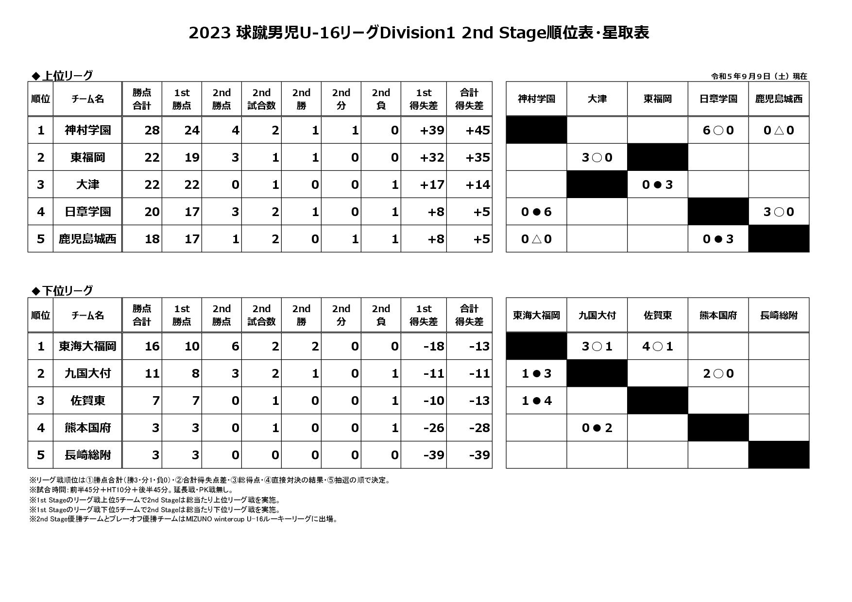 2023球蹴男児U-16リーグDivision1 2nd Stage