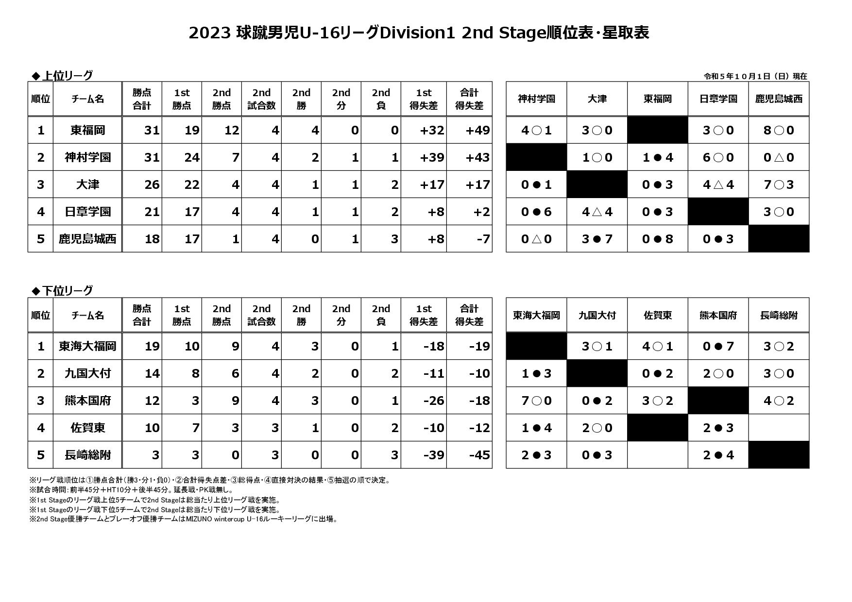 2023球蹴男児U-16リーグDivision1 2nd Stage
