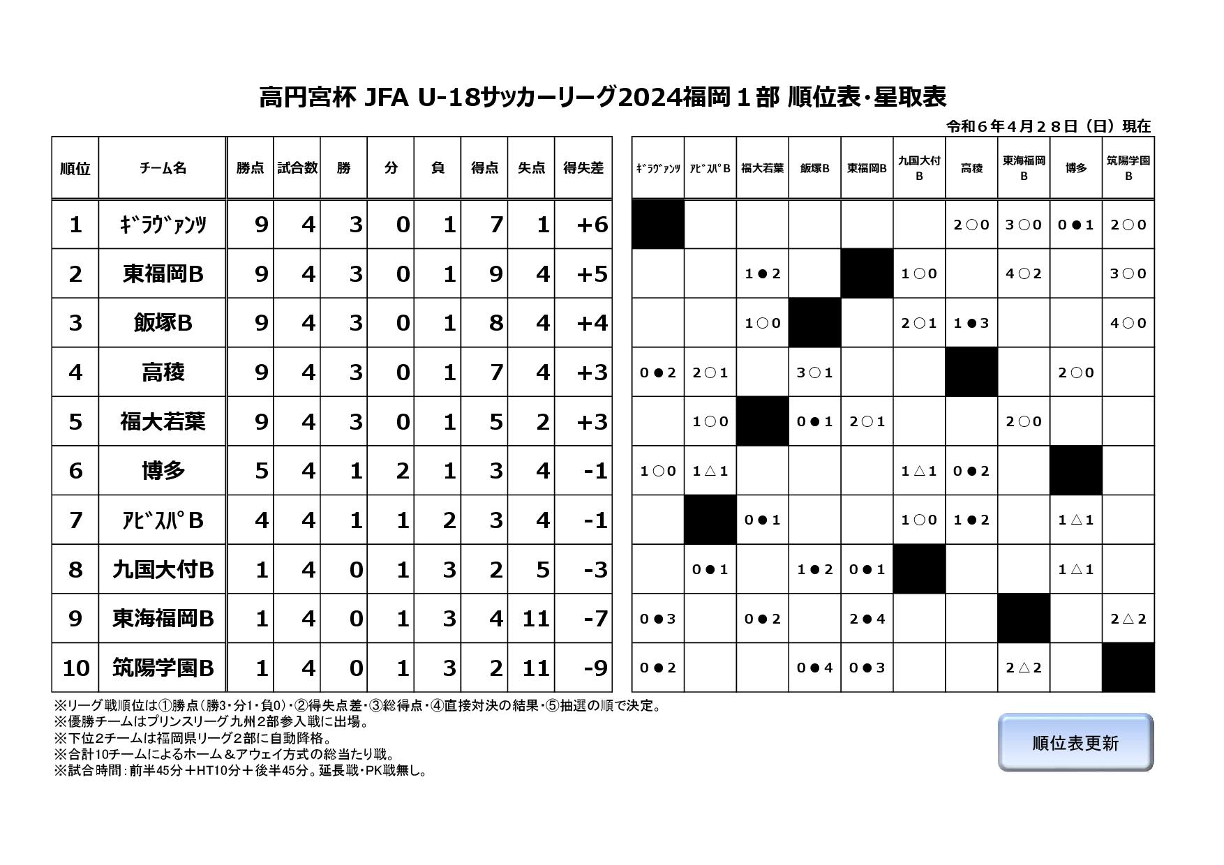 高円宮杯 JFA U-18サッカーリーグ2024福岡１部