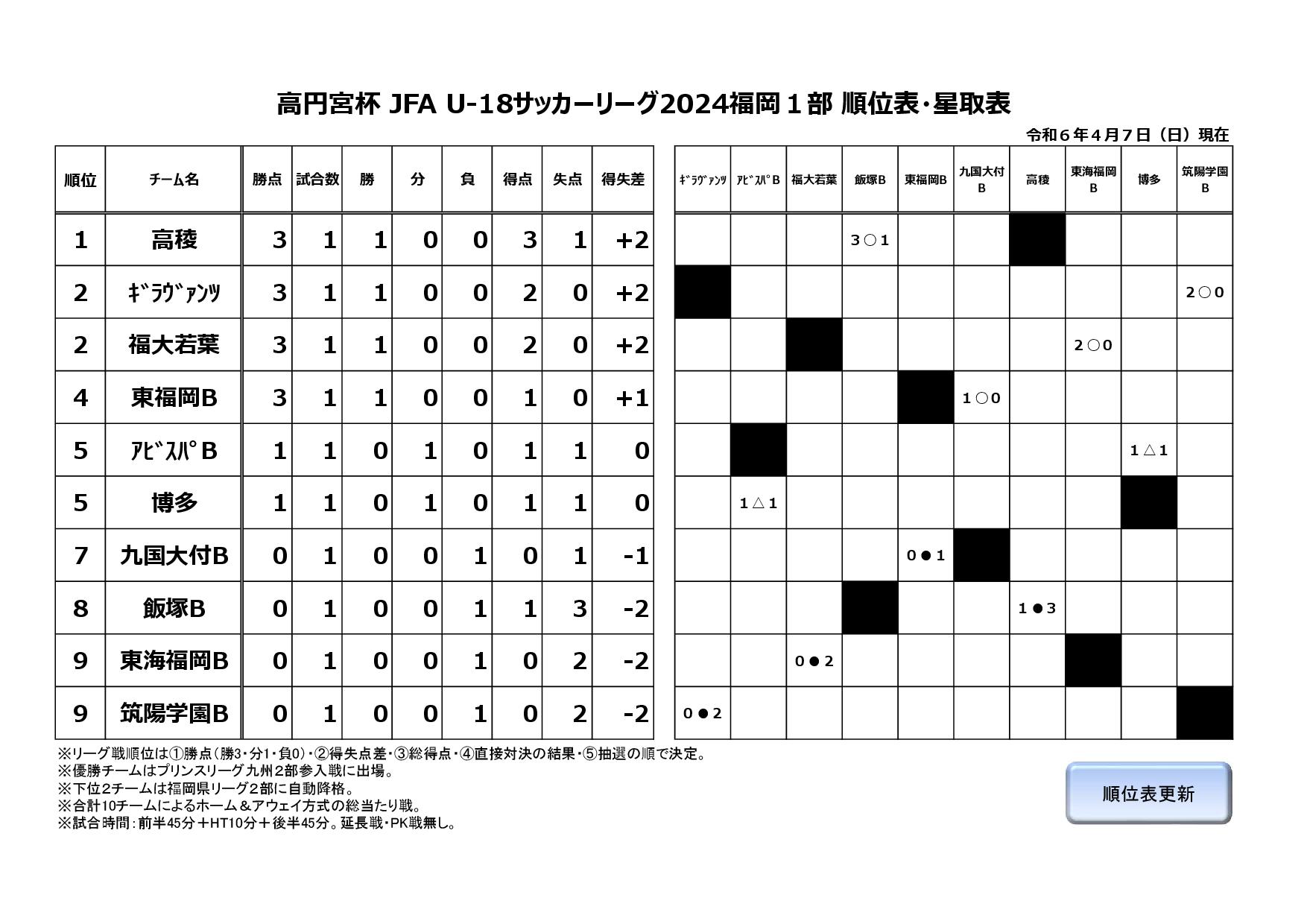 高円宮杯 JFA U-18サッカーリーグ2024福岡２部A