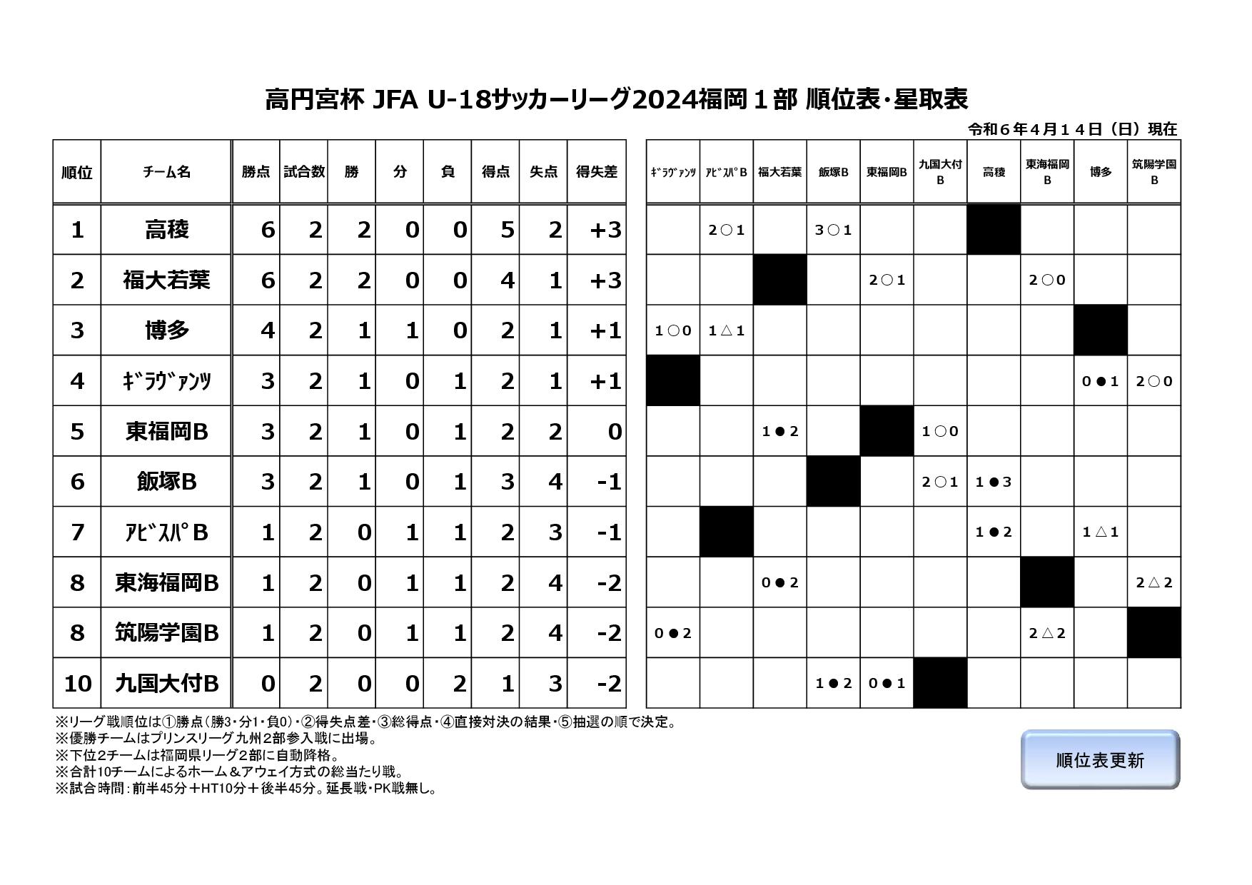 高円宮杯 JFA U-18サッカーリーグ2024福岡１部