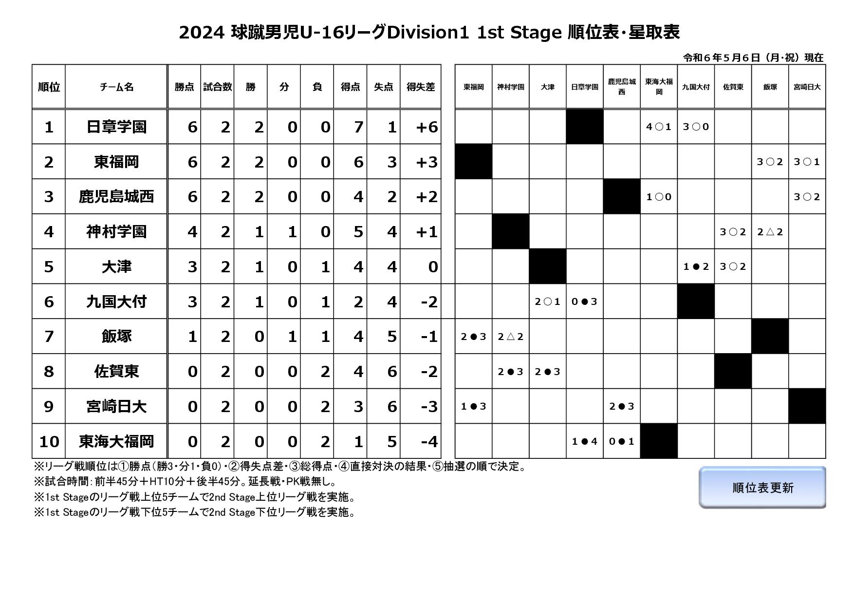 2024球蹴男児U-16リーグDivision1 1st Stage