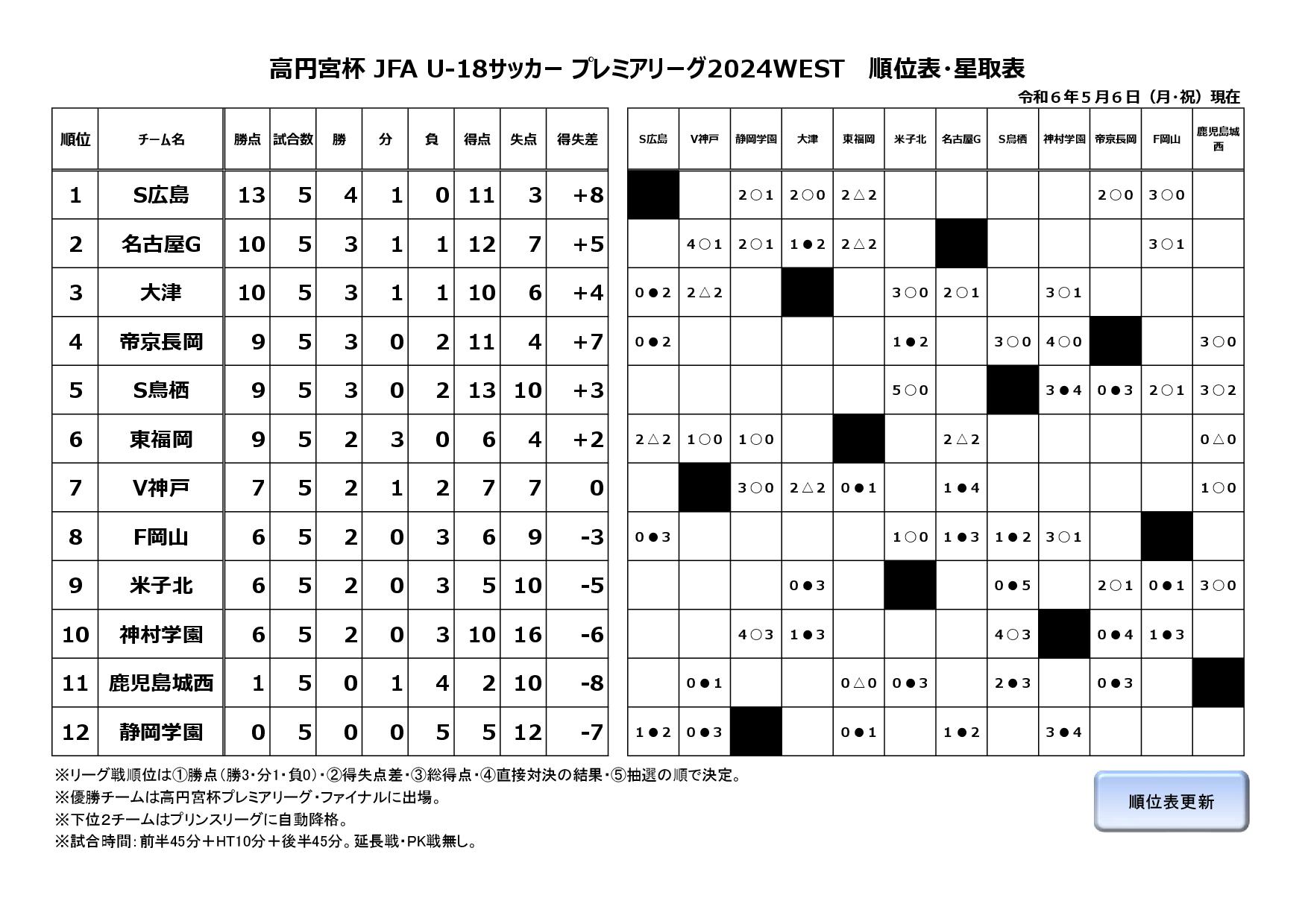 高円宮杯 JFA U-18サッカープレミアリーグ2024WEST