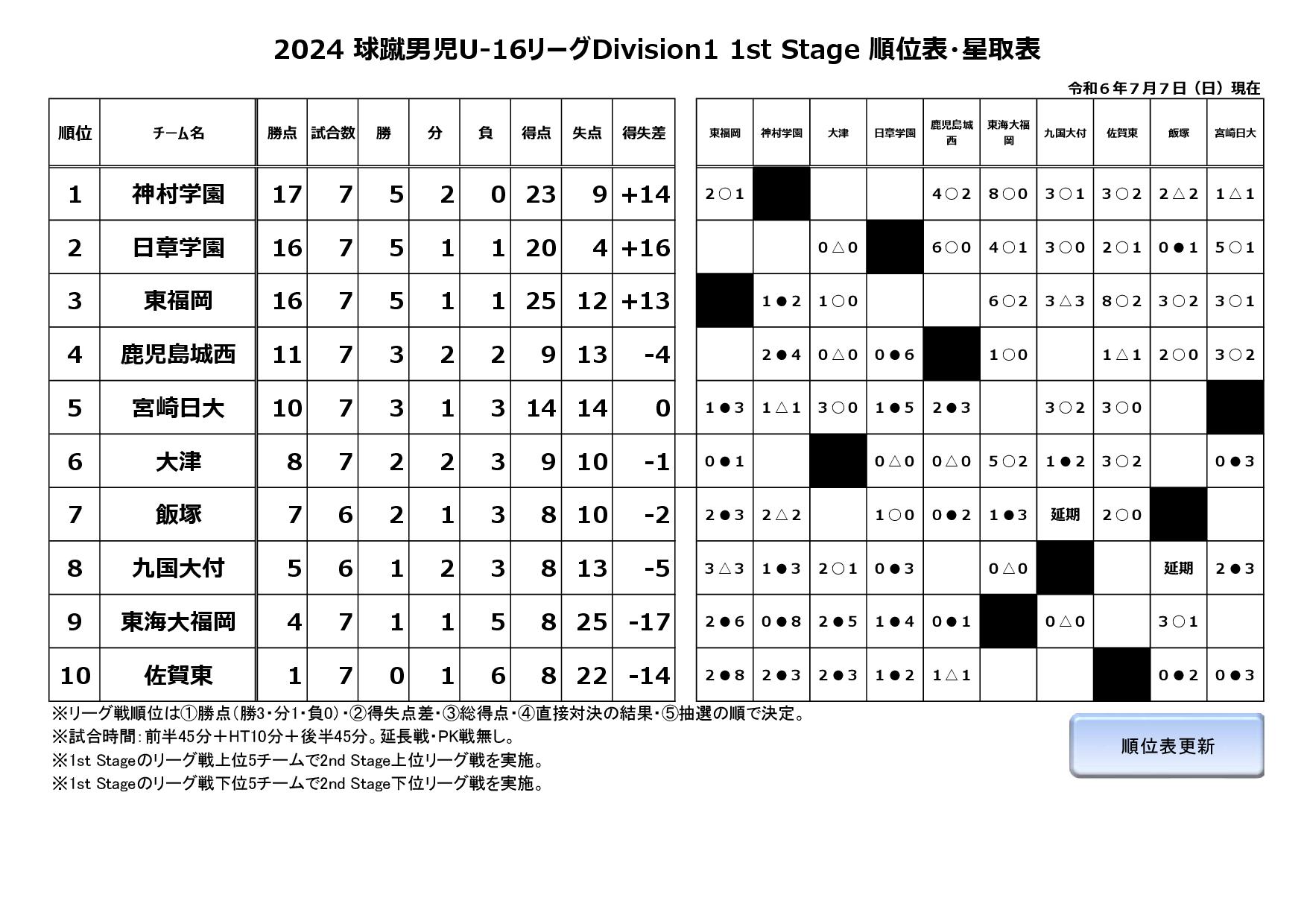 2024球蹴男児U-16リーグDivision1 1st Stage