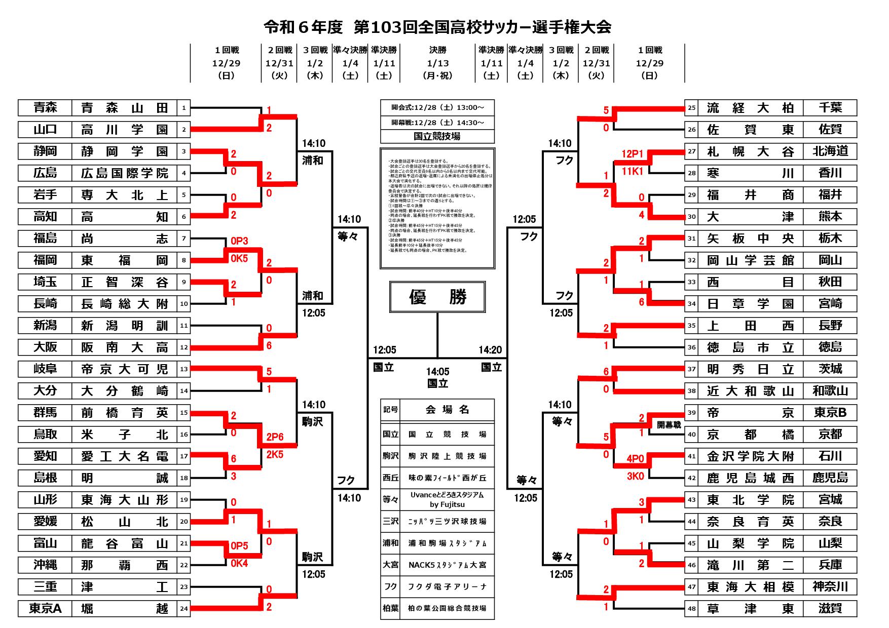 第103回全国高校サッカー選手権大会