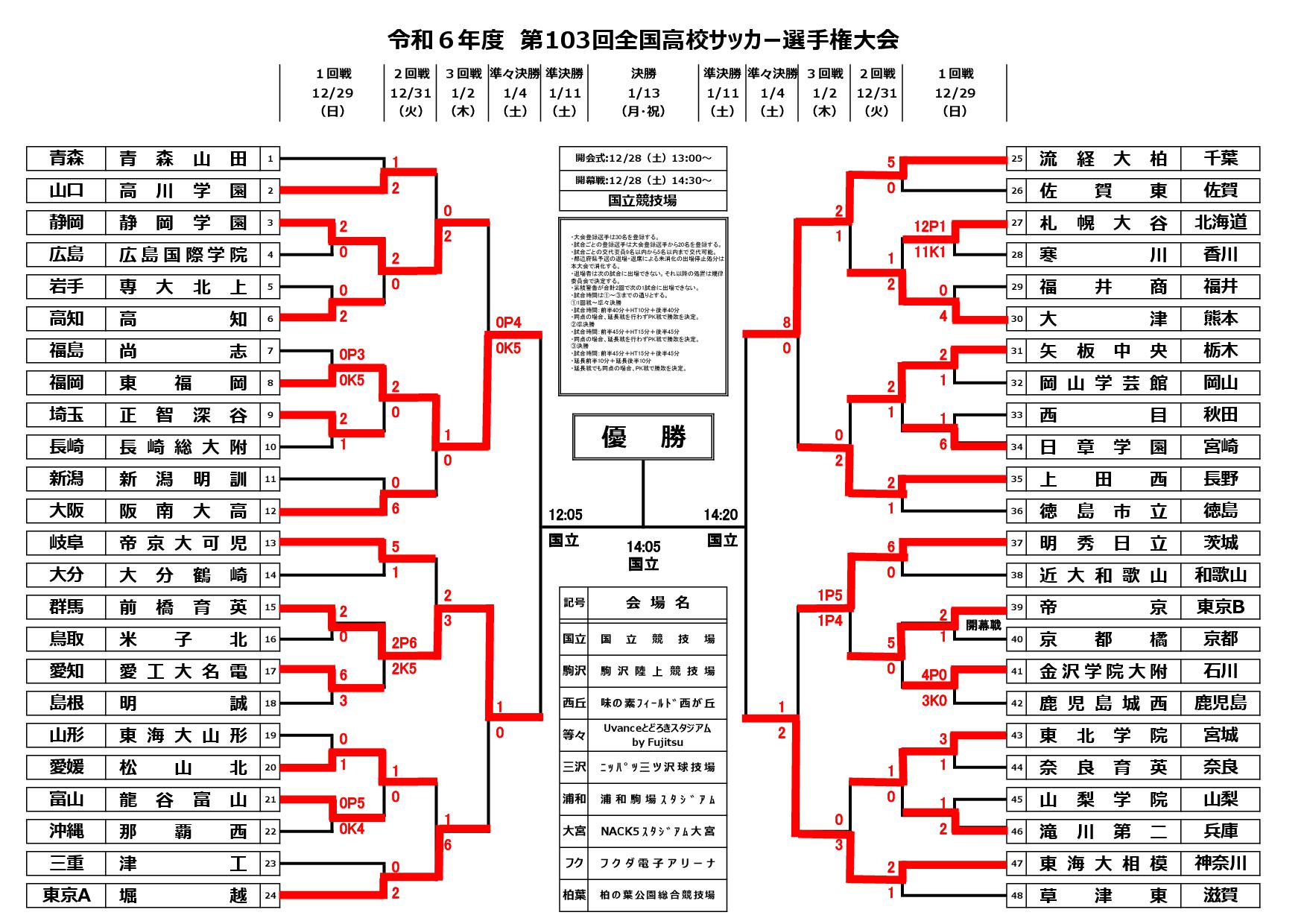 第103回全国高校サッカー選手権大会