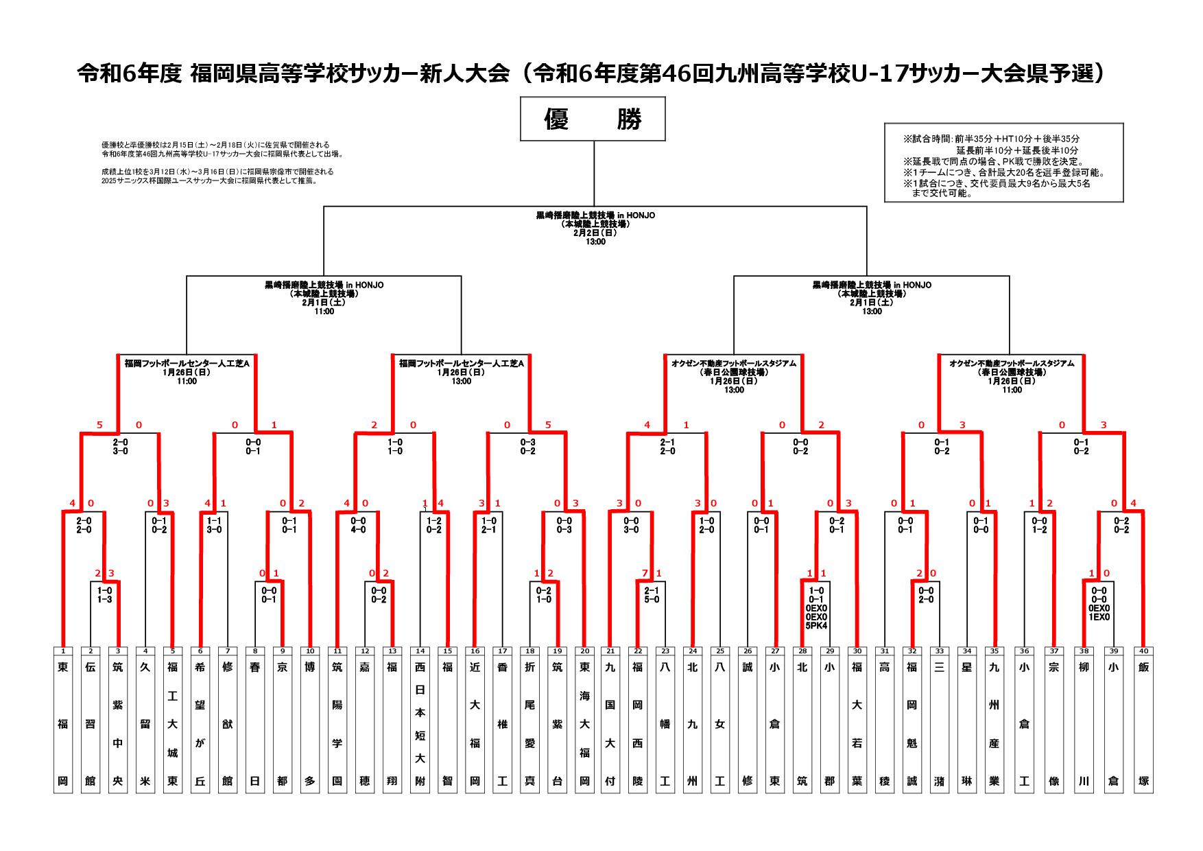 令和６年度福岡県高校サッカー新人大会