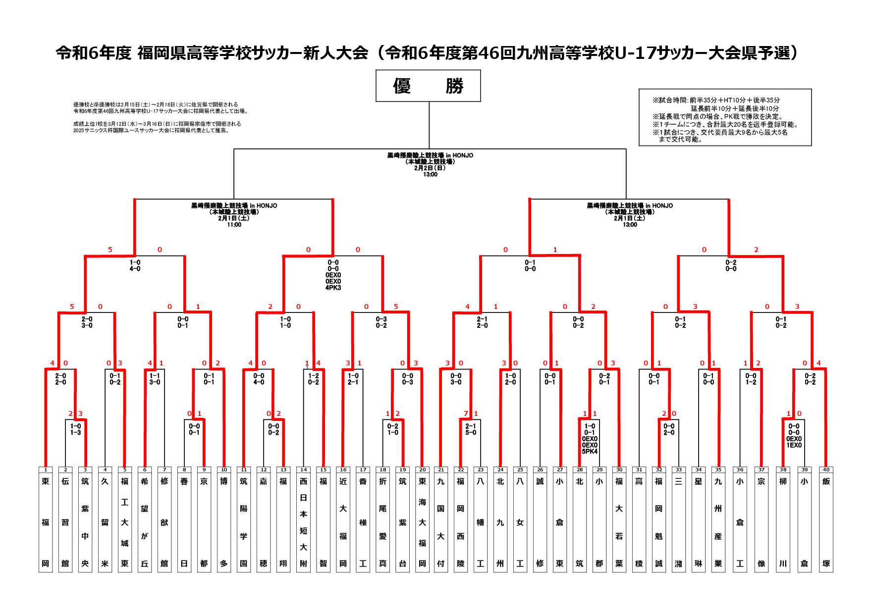 令和６年度福岡県高校サッカー新人大会