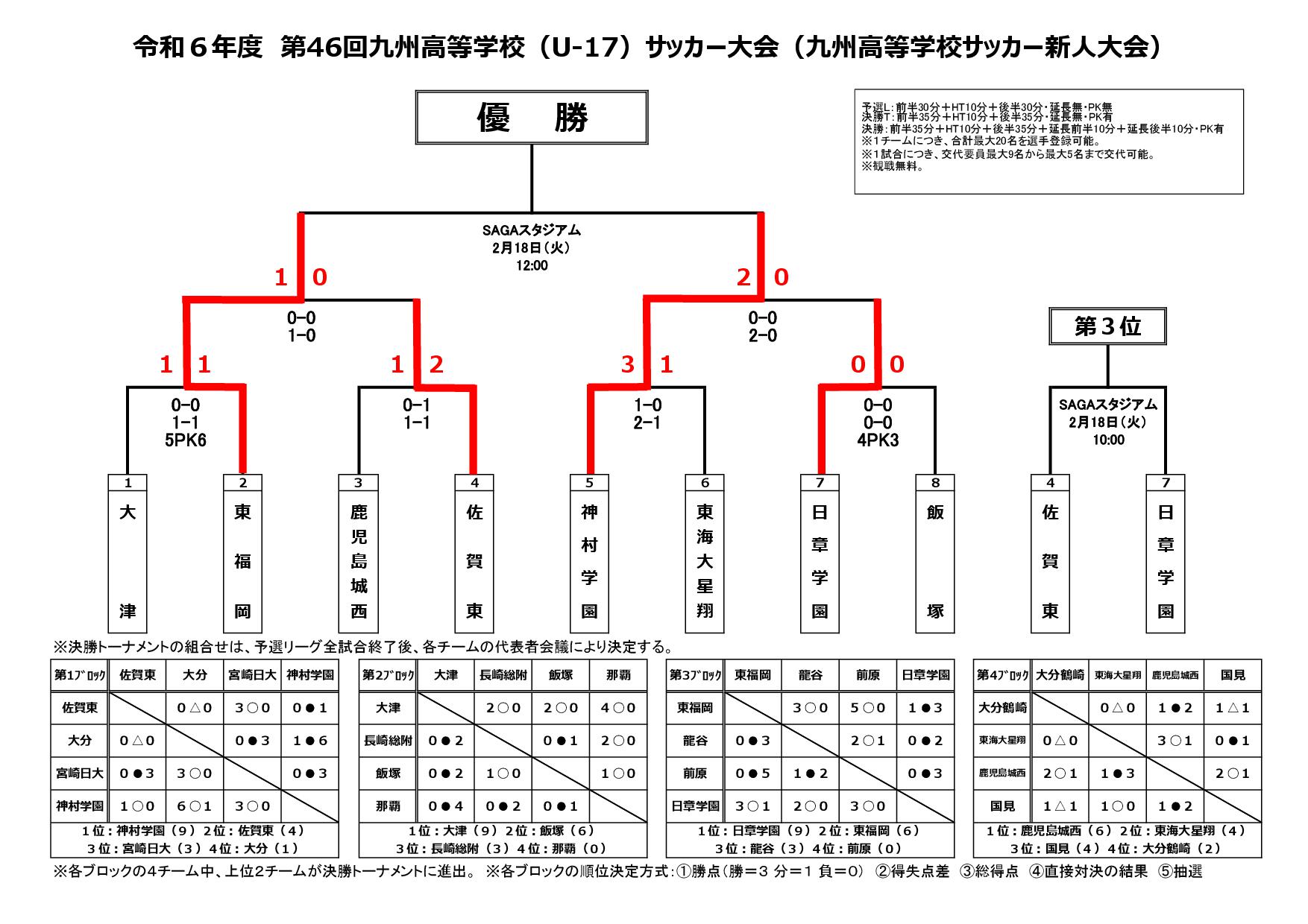 令和６年度第46回九州高校U-17サッカー大会