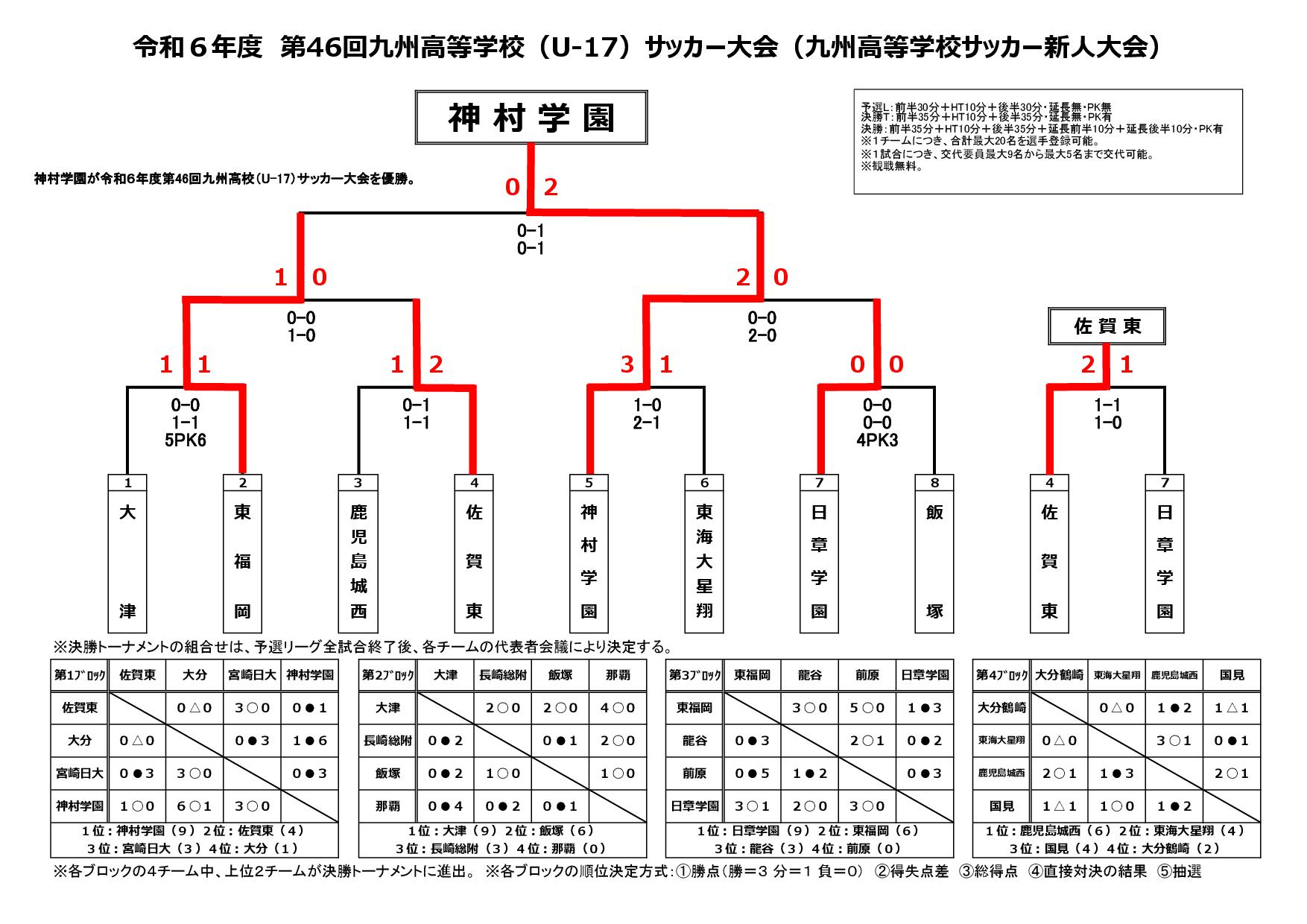 令和６年度第46回九州高校U-17サッカー大会