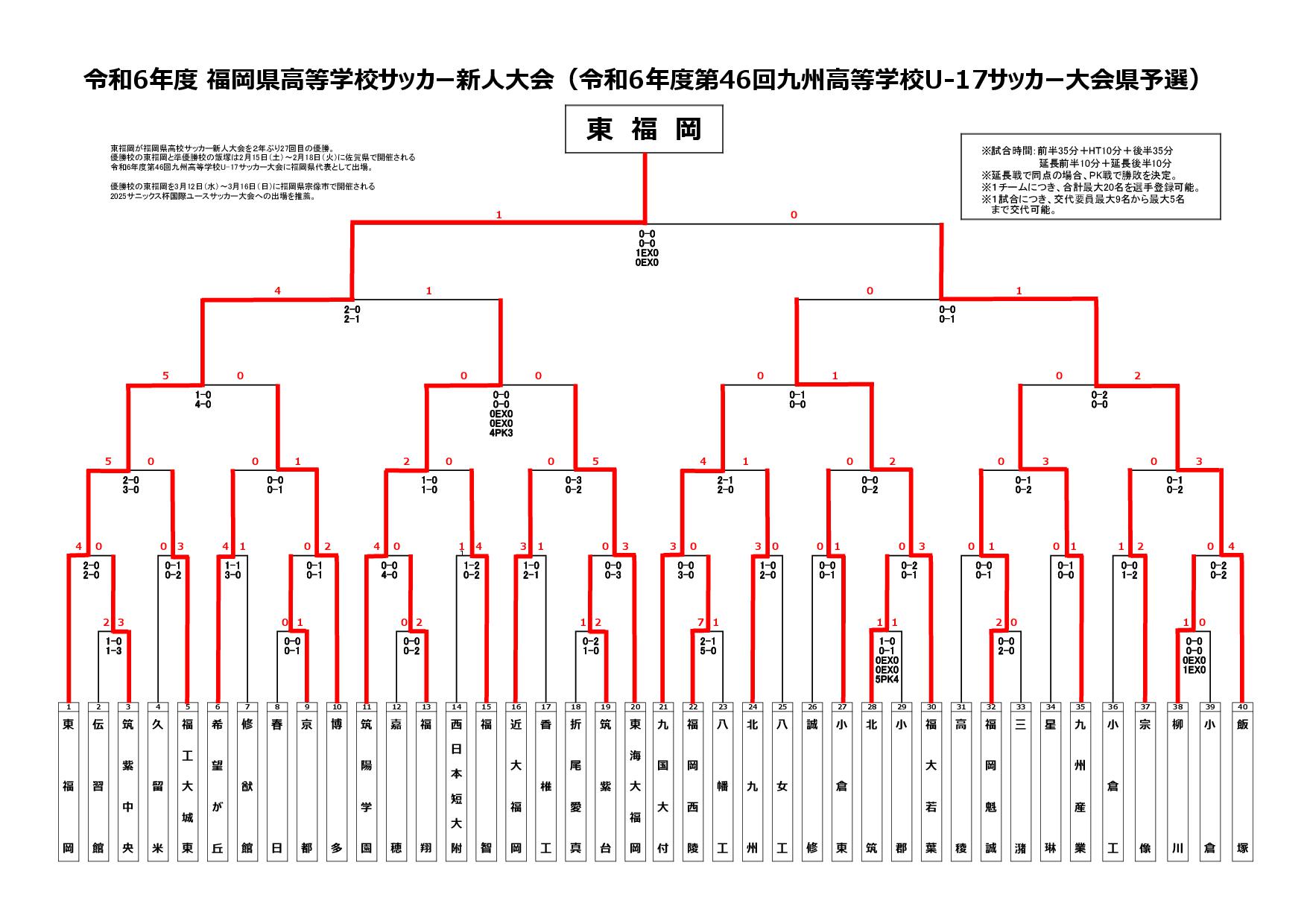 令和６年度福岡県高校サッカー新人大会