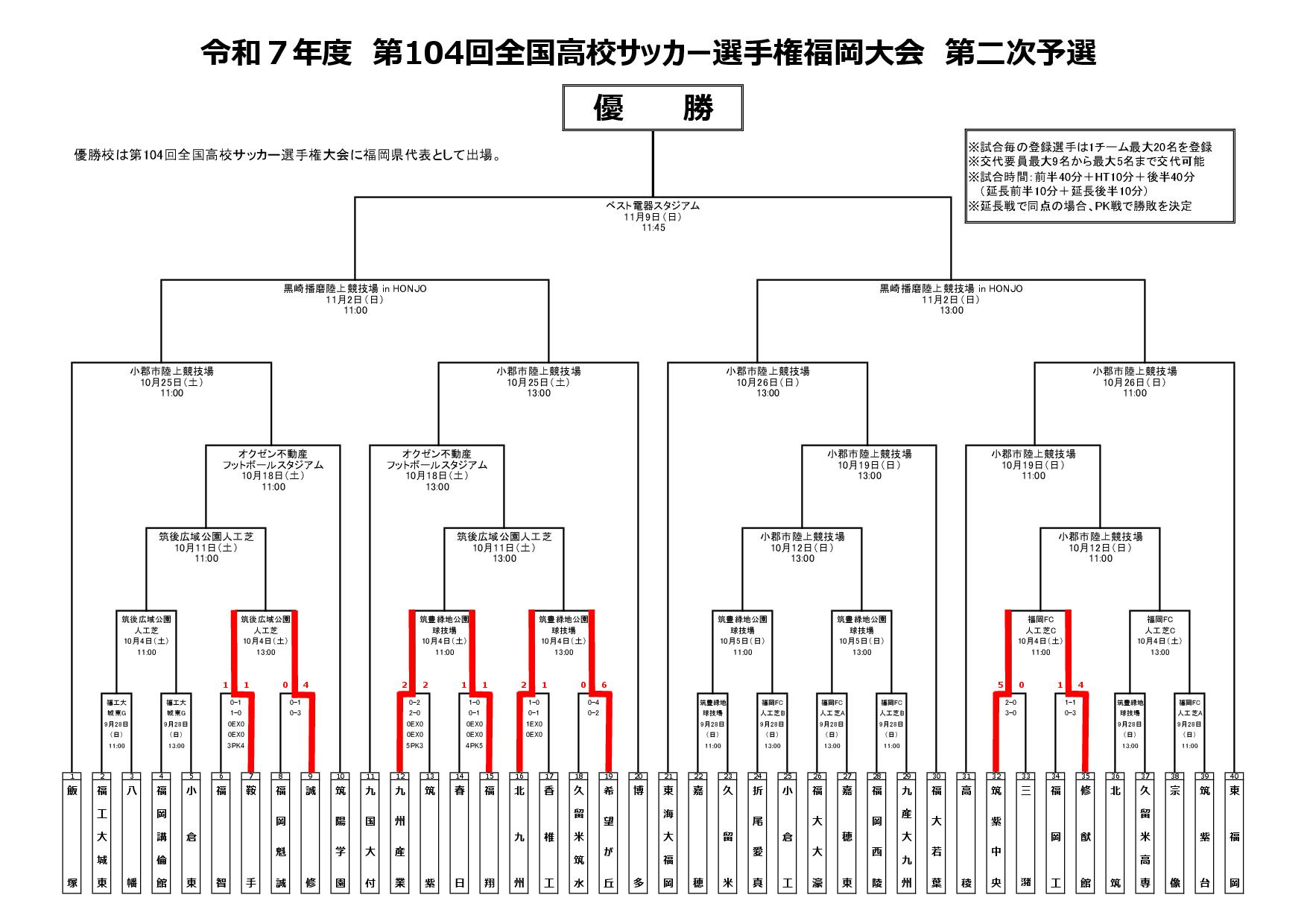 第104回高校サッカー選手権福岡大会