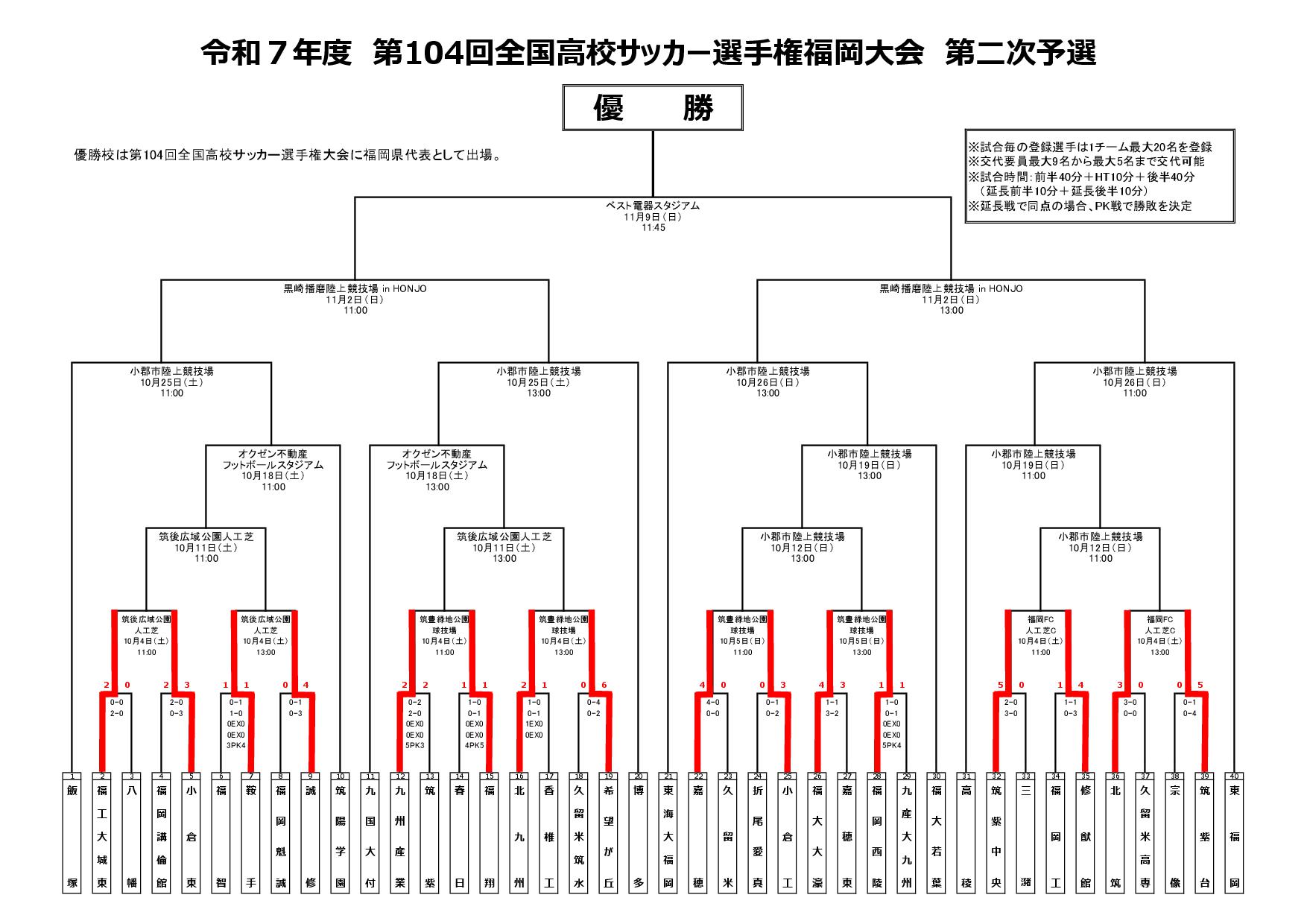 第104回高校サッカー選手権福岡大会