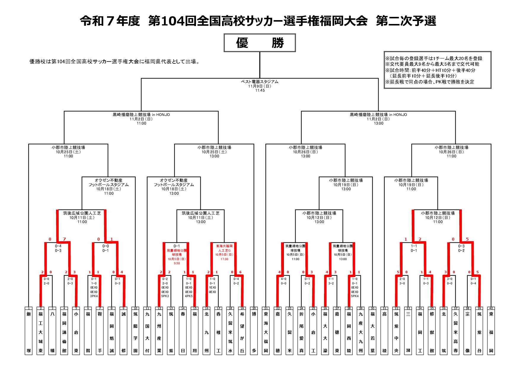 第104回高校サッカー選手権福岡大会