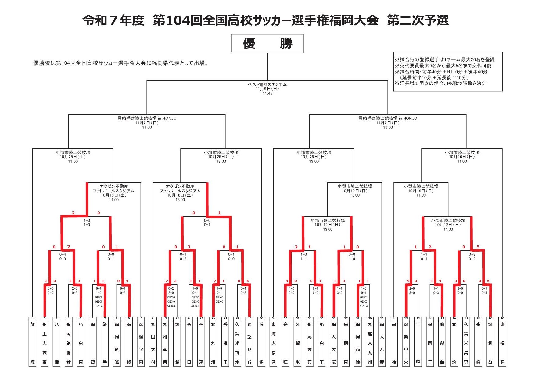 第104回高校サッカー選手権福岡大会