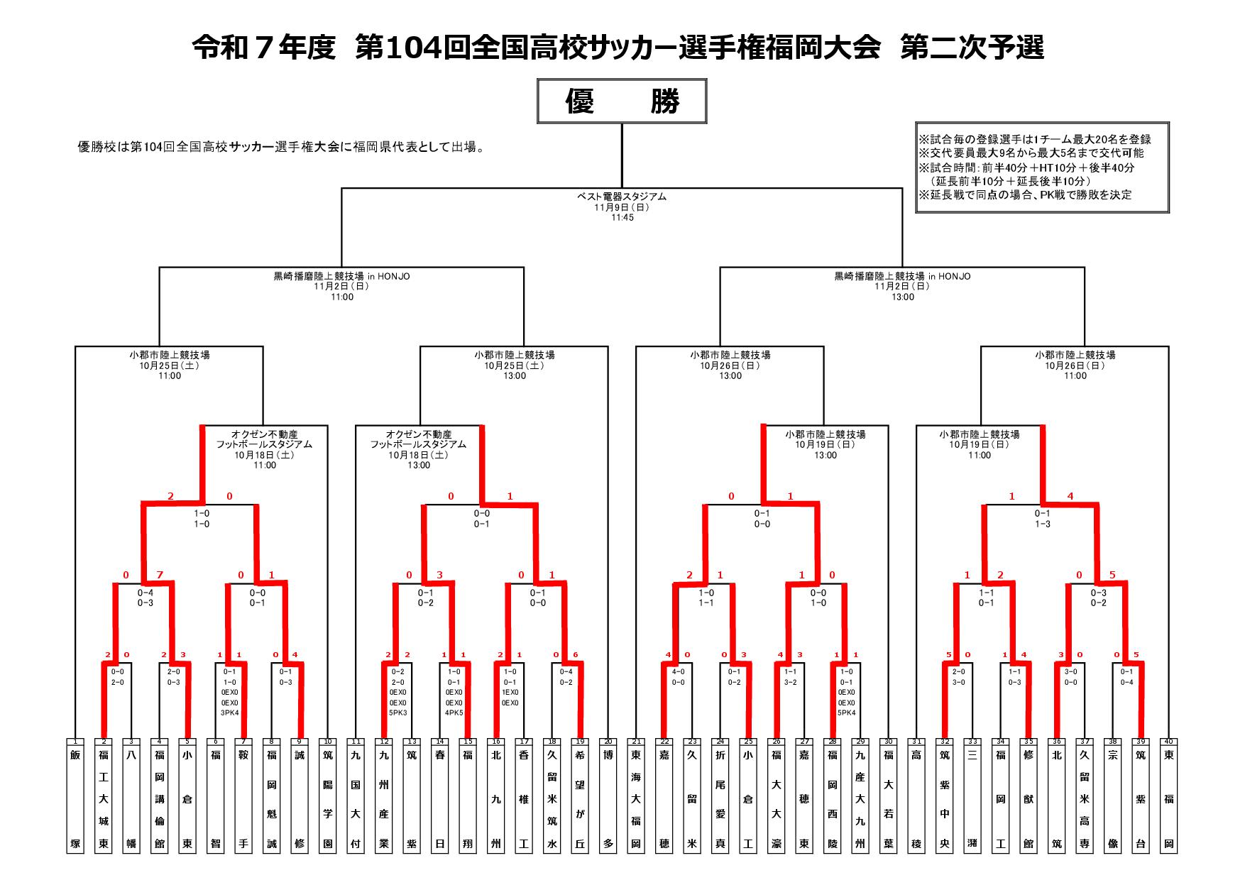 第104回高校サッカー選手権福岡大会