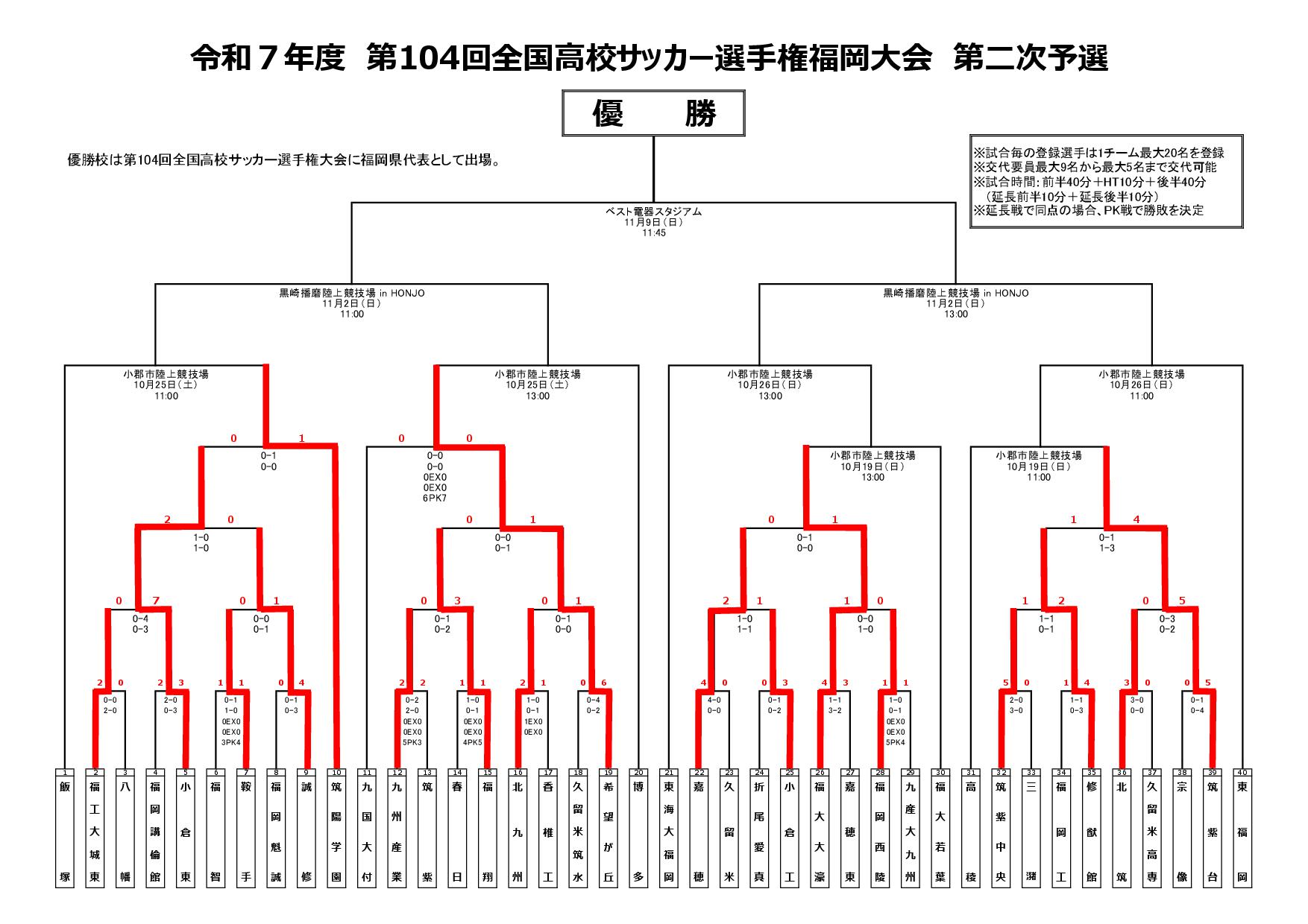 第104回高校サッカー選手権福岡大会