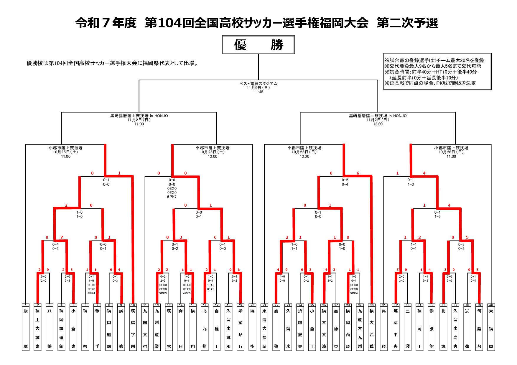 第104回高校サッカー選手権福岡大会