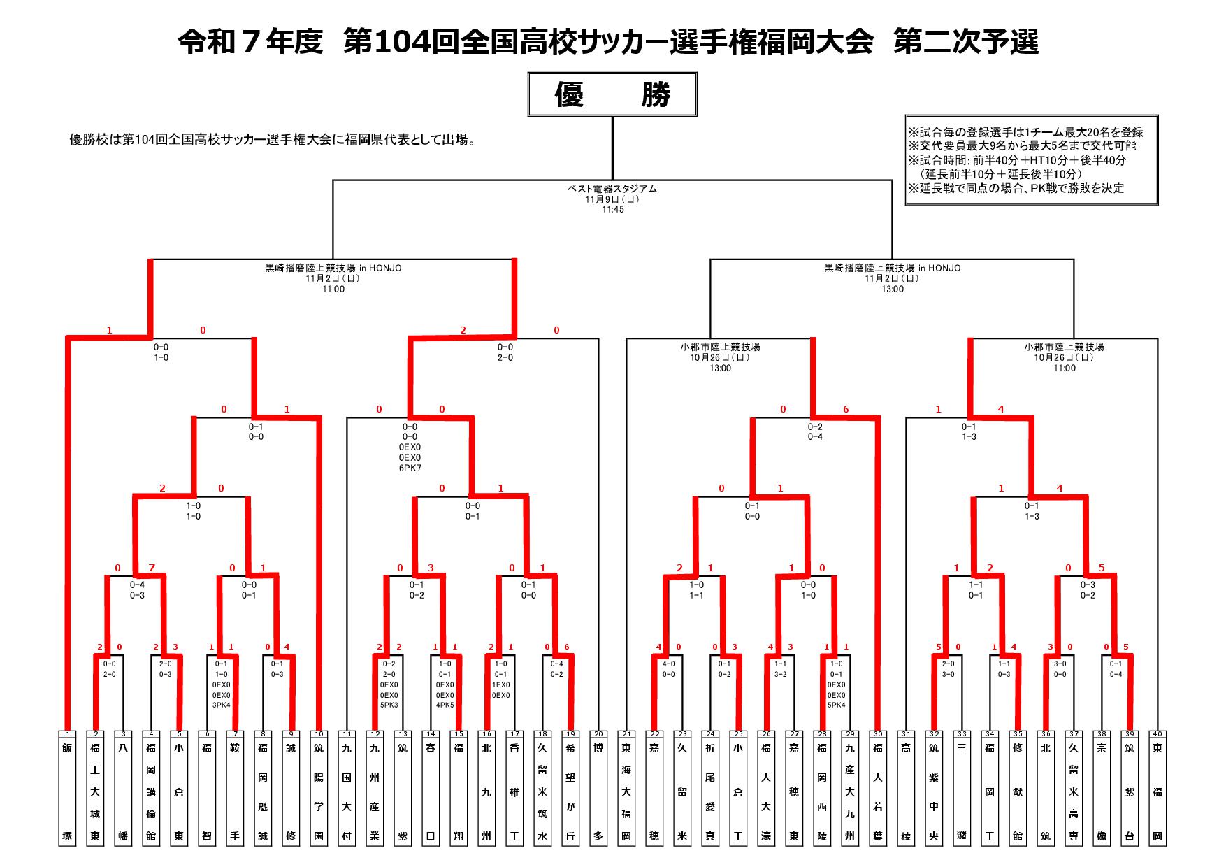 第104回高校サッカー選手権福岡大会