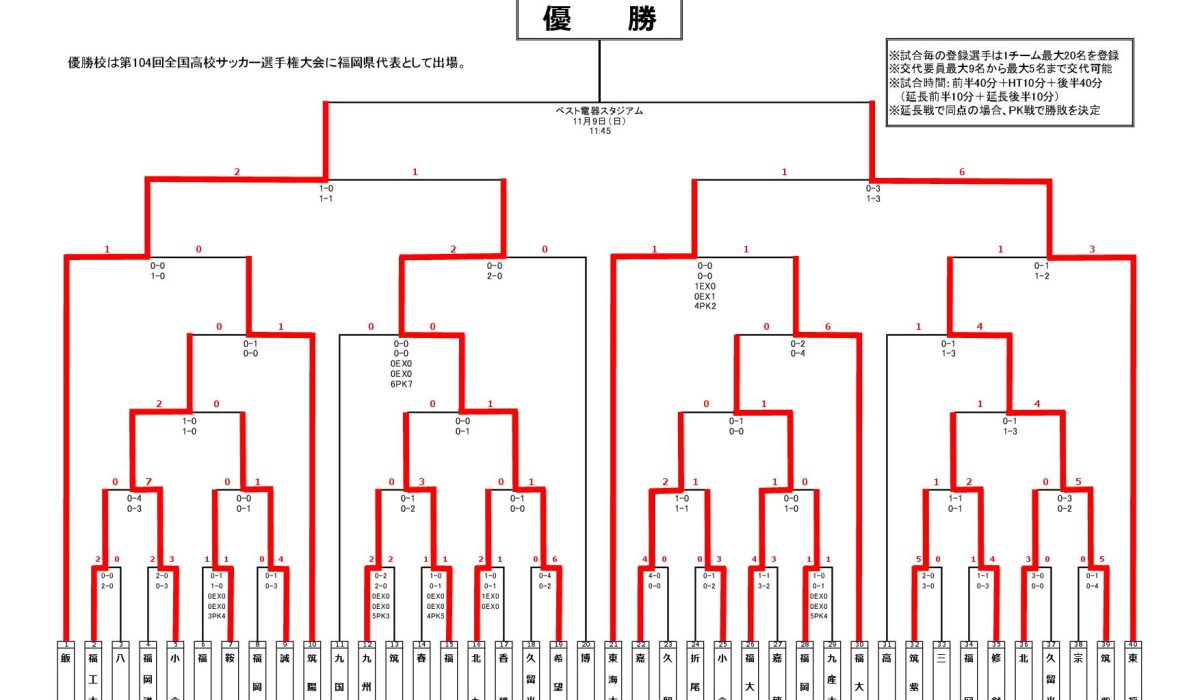 【予定】第104回高校サッカー選手権福岡大会（決勝）