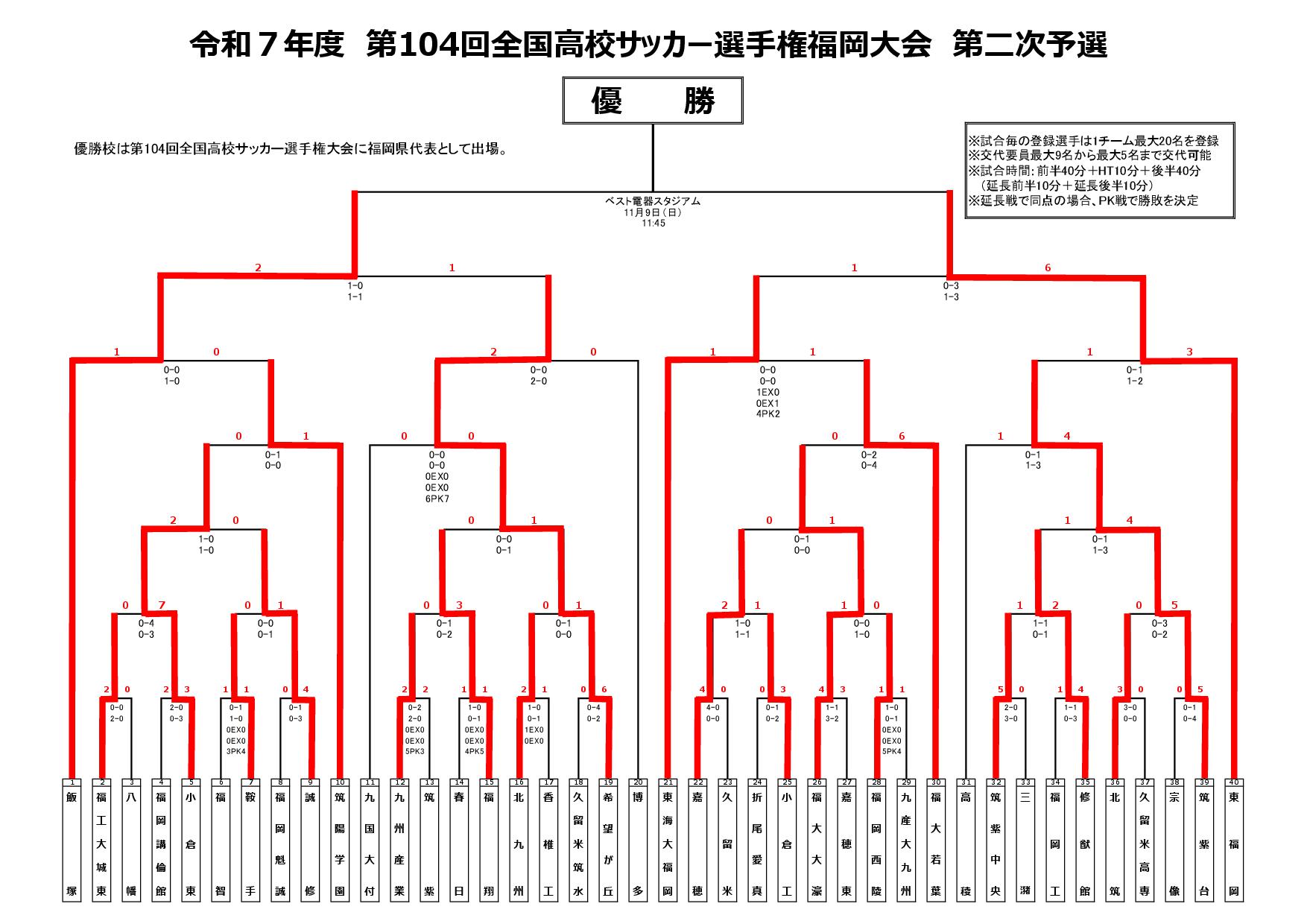 第104回高校サッカー選手権福岡大会