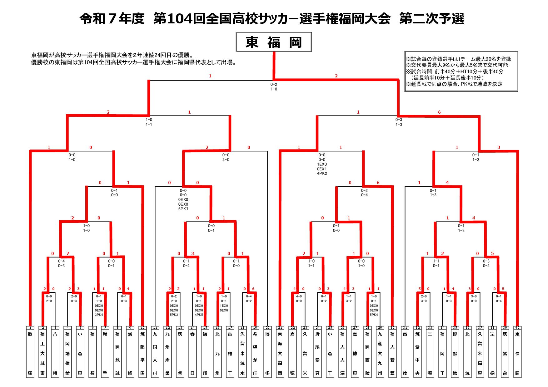 第104回高校サッカー選手権福岡大会