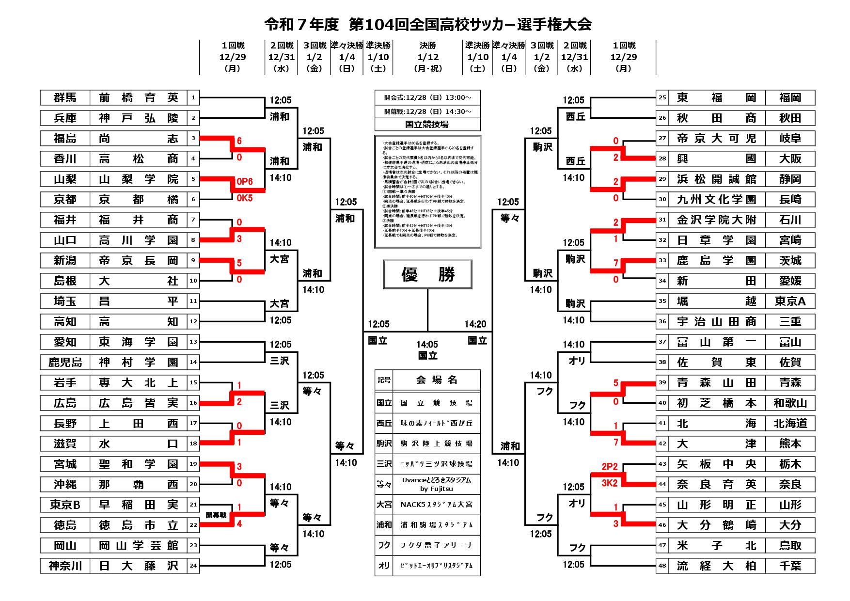 第104回高校サッカー選手権大会