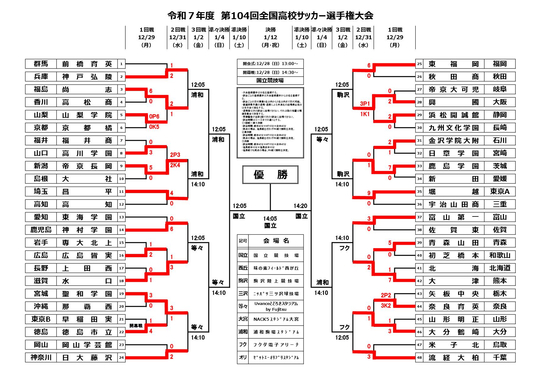 第104回高校サッカー選手権大会