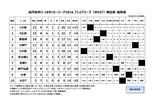 第６回高円宮杯U-18サッカーリーグ2016プレミアリーグWEST
