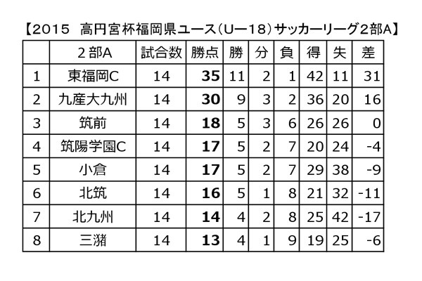 2015年度福岡県ユースサッカーリーグ２部A順位表