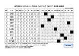 第６回高円宮杯U-18サッカーリーグ2016プレミアリーグWEST